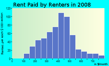 Rent paid by renters in 2009 in Parkwood in Mansfield neighborhood in OH
