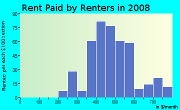 Rent paid by renters in 2009 in Lincoln Heights in Mansfield neighborhood in OH