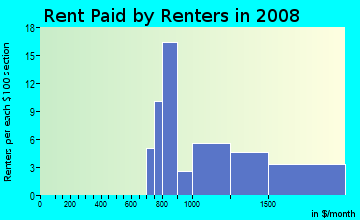 Rent paid by renters in 2009 in North Rialto Business Park in Rialto neighborhood in CA