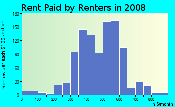 Rent paid by renters in 2009 in Riverdale in Dayton neighborhood in OH