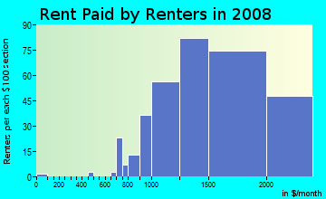 Rent paid by renters in 2009 in Hungtinton Park in San Bruno neighborhood in CA
