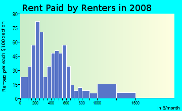 Rent paid by renters in 2009 in Mile on High in Columbus neighborhood in OH