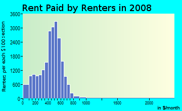Rent paid by renters in 2009 in Black River in Lorain neighborhood in OH
