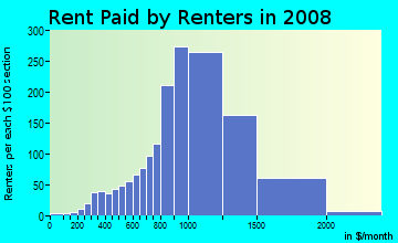 Rent paid by renters in 2009 in Bubbling Springs in Port Hueneme neighborhood in CA