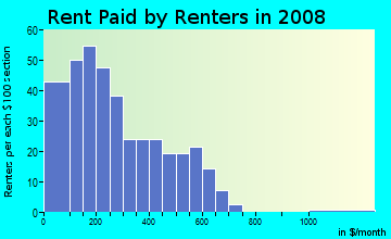 Rent paid by renters in 2009 in Warehouse District in Toledo neighborhood in OH