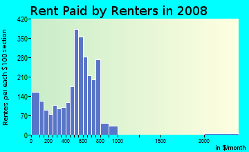 Rent paid by renters in 2009 in Rolling Acres in Akron neighborhood in OH