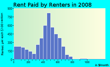 Rent paid by renters in 2009 in East Akron in Akron neighborhood in OH
