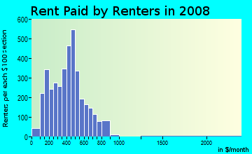 Rent paid by renters in 2009 in Old West End in Toledo neighborhood in OH