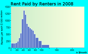 Rent paid by renters in 2009 in Reynolds Corner in Toledo neighborhood in OH