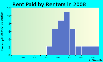 Rent paid by renters in 2009 in Laurel Homes in Cincinnati neighborhood in OH