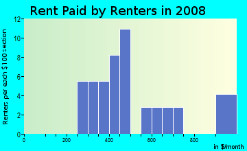 Rent paid by renters in 2009 in California in Cincinnati neighborhood in OH