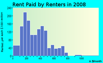 Rent paid by renters in 2009 in Sedamsville in Cincinnati neighborhood in OH