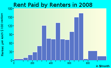 Rent paid by renters in 2009 in Mount Washington in Cincinnati neighborhood in OH