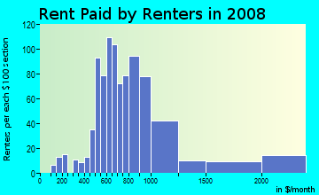 Rent paid by renters in 2009 in Riverfront in Cincinnati neighborhood in OH