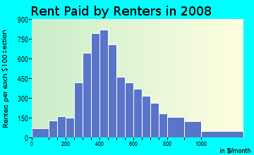 Rent paid by renters in 2009 in West End in Cincinnati neighborhood in OH