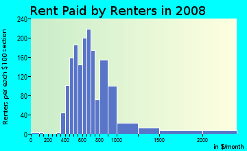 Rent paid by renters in 2009 in Mount Lookout in Cincinnati neighborhood in OH