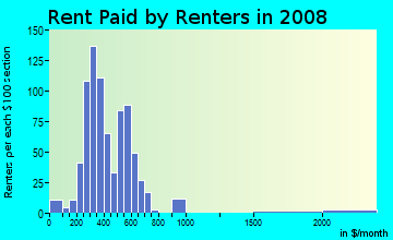 Rent paid by renters in 2009 in Avondale in Cincinnati neighborhood in OH