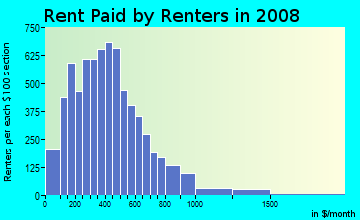 Rent paid by renters in 2009 in East Westwood in Cincinnati neighborhood in OH