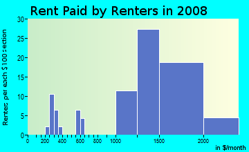 Rent paid by renters in 2009 in Business Park in Fillmore neighborhood in CA