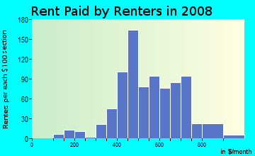 Rent paid by renters in 2009 in Westwood in Cincinnati neighborhood in OH