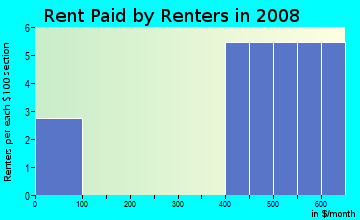 Rent paid by renters in 2009 in Crossings at Golden Pond in Kent neighborhood in OH