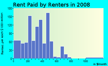 Rent paid by renters in 2009 in Old Dayton View in Dayton neighborhood in OH
