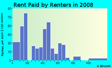 Rent paid by renters in 2009 in Cornell Heights in Dayton neighborhood in OH