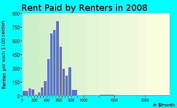 Rent paid by renters in 2009 in Euclid Creek in Euclid neighborhood in OH
