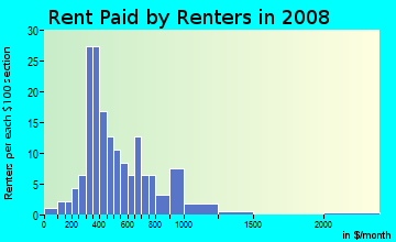 Rent paid by renters in 2009 in South Tulsa in Tulsa neighborhood in OK