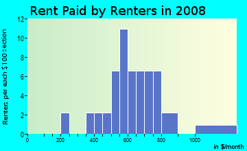 Rent paid by renters in 2009 in Expo Square in Tulsa neighborhood in OK