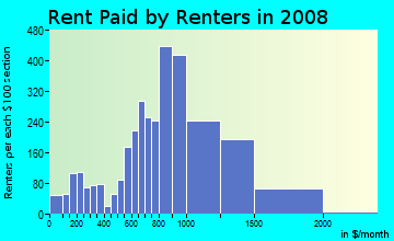 Rent paid by renters in 2009 in North Rialto in Rialto neighborhood in CA