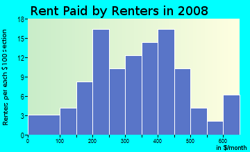 ... renters in 2009 in East Village District in Tulsa neighborhood in OK