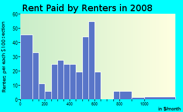 Rent paid by renters in 2009 in Oklahoma School Of Science And Mathematics in Oklahoma City neighborhood in OK