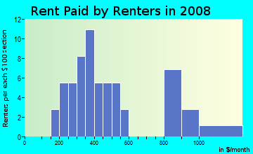 Rent paid by renters in 2009 in St. Anthony Hospital Campus in Oklahoma City neighborhood in OK