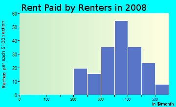 Rent paid by renters in 2009 in I-40 Expansion Area in Oklahoma City neighborhood in OK