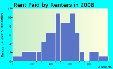 Rent paid by renters in 2009 in Northwest 39 Street Enclave in Oklahoma City neighborhood in OK