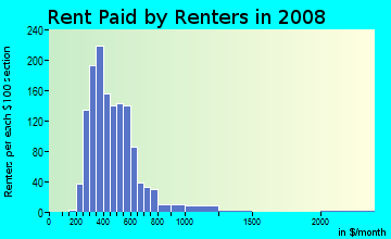 Rent paid by renters in 2009 in Flatiron District in Oklahoma City neighborhood in OK