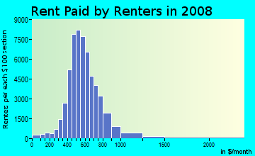 Rent paid by renters in 2009 in Stockyards City in Oklahoma City neighborhood in OK