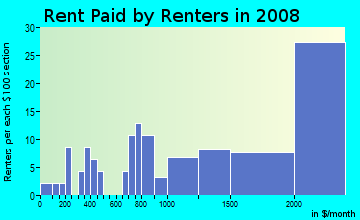 Rent paid by renters in 2009 in Vintage Park in San Mateo neighborhood in CA