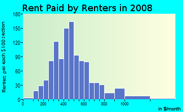 Rent paid by renters in 2009 in Central Area in Salem neighborhood in OR