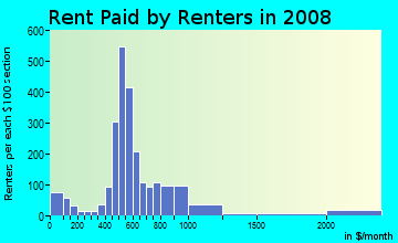 Rent paid by renters in 2009 in East Lancaster in Salem neighborhood in OR