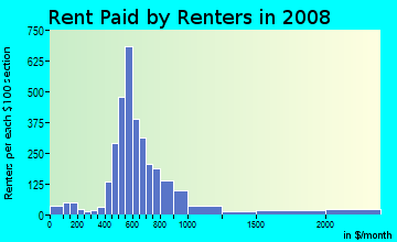 Rent paid by renters in 2009 in Grant in Salem neighborhood in OR