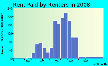 Rent paid by renters in 2009 in Southeast Mill Creek in Salem neighborhood in OR