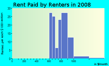 Rent paid by renters in 2009 in Springbrook Park in Lake Oswego neighborhood in OR