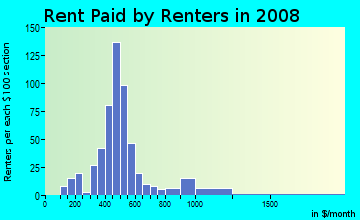 Rent paid by renters in 2009 in Sellwood in Portland neighborhood in OR