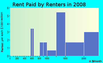 Rent paid by renters in 2009 in Council Crest in Portland neighborhood in OR