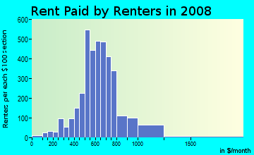 Rent paid by renters in 2009 in Cully in Portland neighborhood in OR