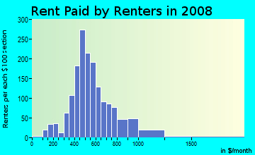 Rent paid by renters in 2009 in Central Eastside in Portland neighborhood in OR