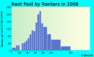 Rent paid by renters in 2009 in Concordia in Portland neighborhood in OR