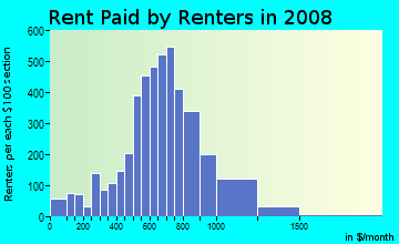 Rent paid by renters in 2009 in Richmond in Portland neighborhood in OR